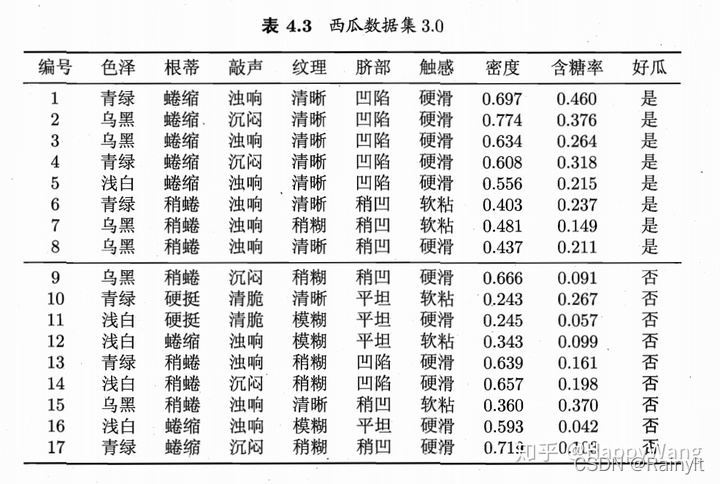 决策树ID3、C4.5、CART算法