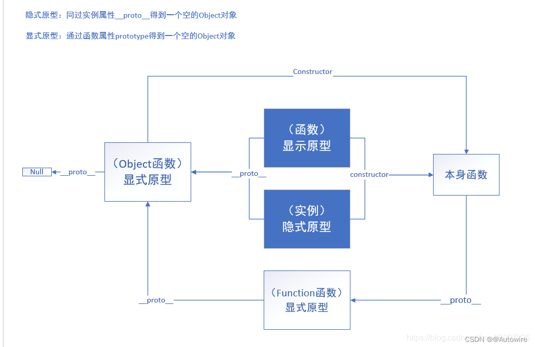 2023/1/15 JS-原型与原型链