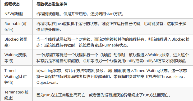 线程状态，wait ，notify方法_线程wait和waiting进入什么状态-CSDN博客