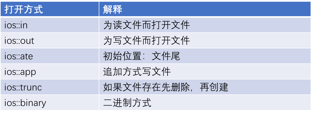 【c++】文件操作（文本文件、二进制文件）