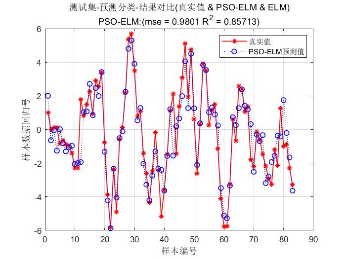 【ELM回归预测】基于matlab粒子群算法优化ELM回归预测【含Matlab源码 1722期】