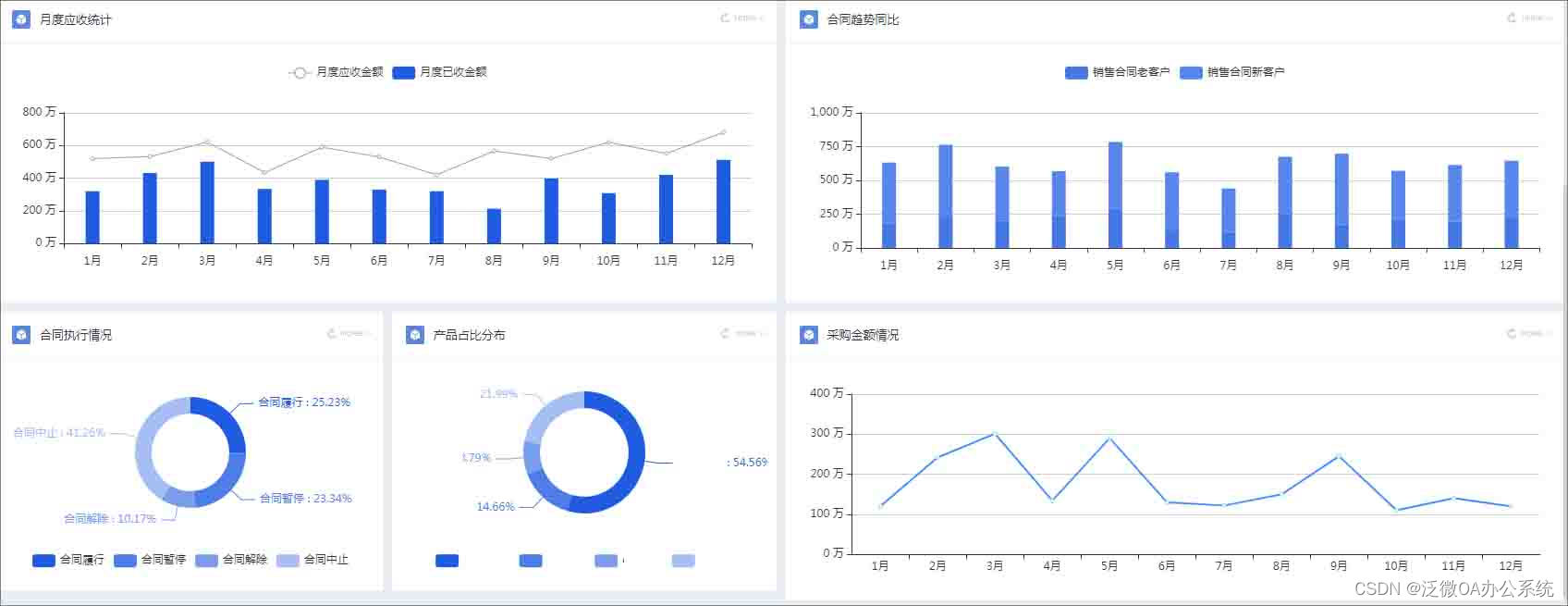 物业企业多种类型合同，用泛微今承达实现统一数字化管理