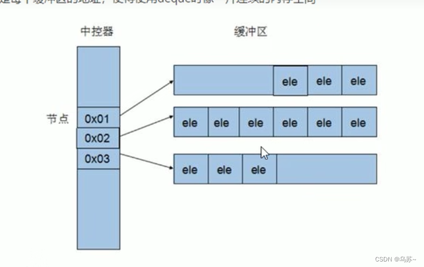 STL常用容器_stl 栈 容器用的是什么-CSDN博客