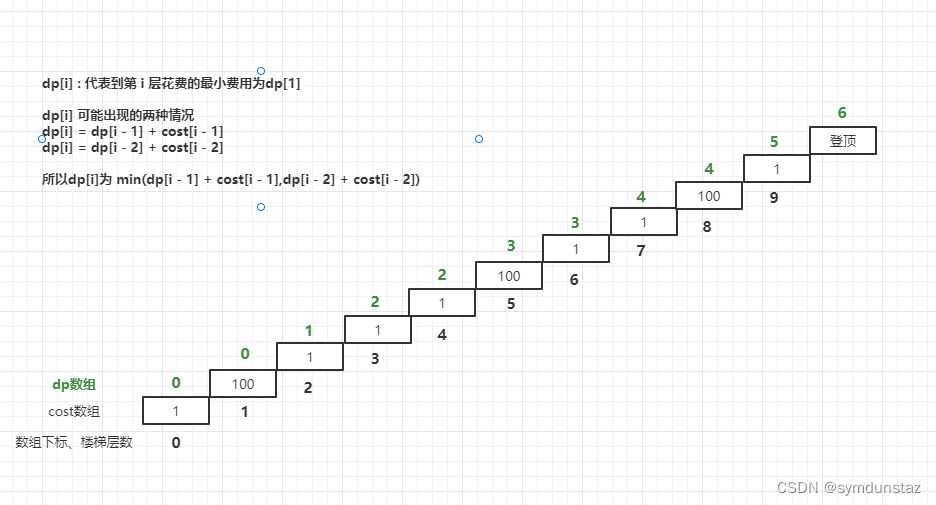 代码随想录刷题|动态规划理论基础 LeetCode 509. 斐波那契数 70. 爬楼梯 746. 使用最小花费爬楼梯