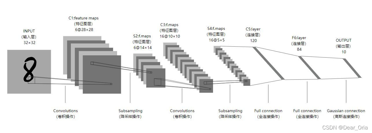 LeNet-5卷积神经网络的整体框架