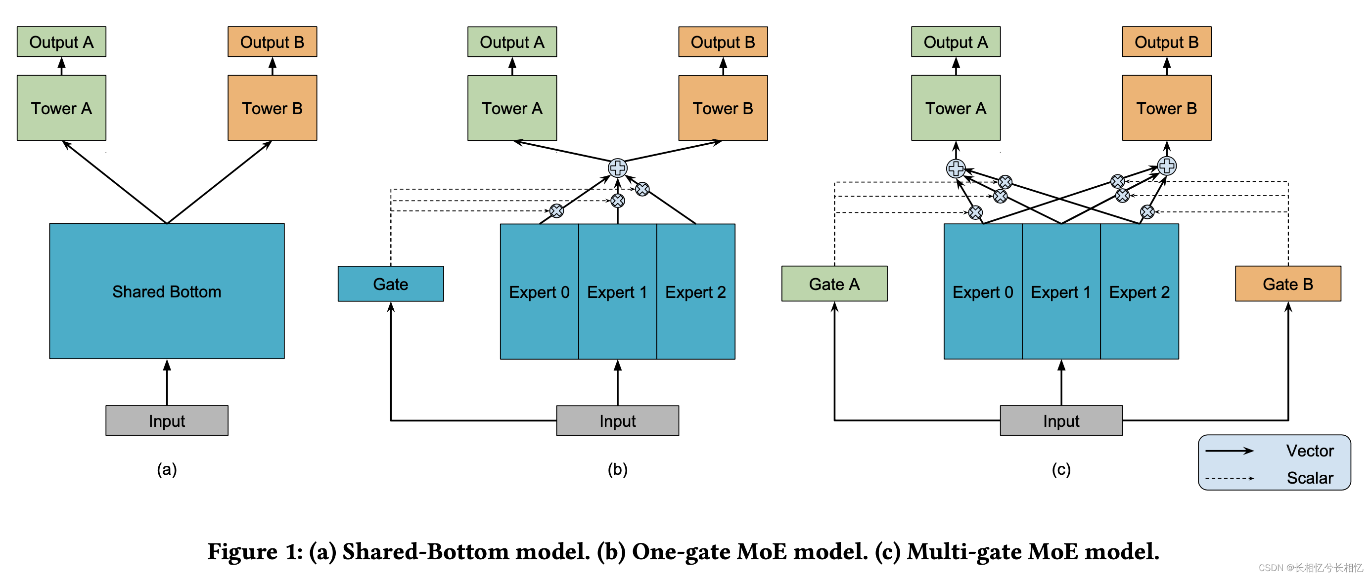 【推荐算法】MMoE模型：Modeling Task Relationships in Multi-task Learning with Multi-gate Mixture-of-Experts