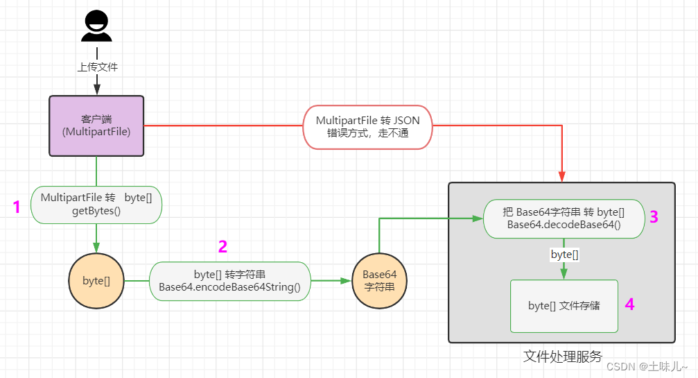 SpringCloud 下 MultipartFile 序列化(JSON)出错的解决方案