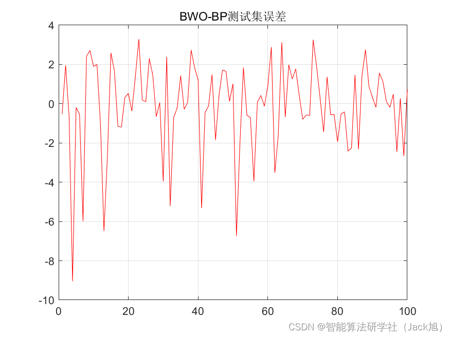 基于黑寡妇算法优化的BP神经网络（预测应用） - 附代码