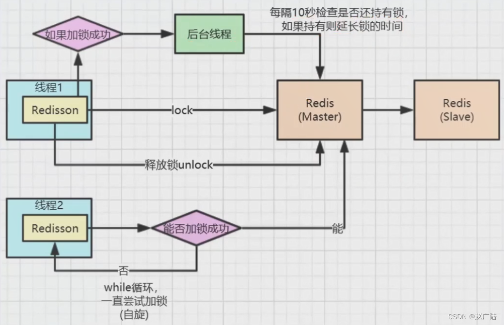 实现分布式锁的解决方案
