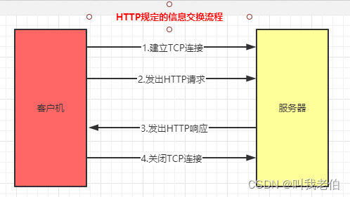 Http协议超详细解析