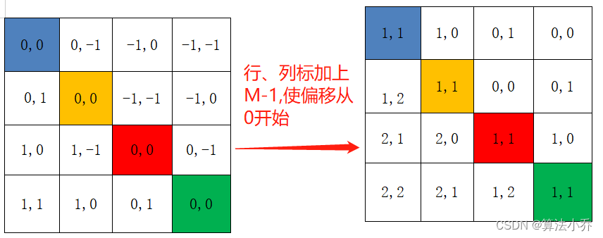 Swin Transformer之相对位置编码详解