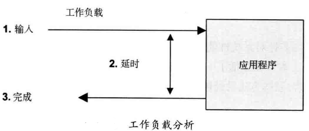 性能之巅:洞悉系统、企业与云计算——方法