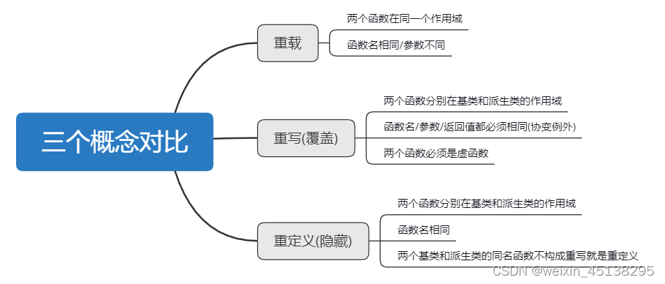 C++ - 多态(1) | 多态的概念、构成条件 、原理