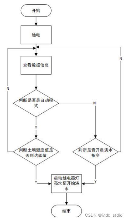 dht11流程图图片