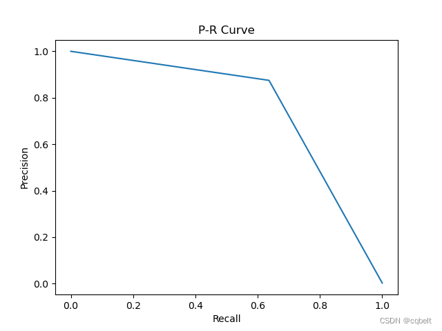 Prauc Plot R 一个最简单的数据分析实例(含计算AUROC,绘制P-R曲线)_r语言模型分析计算auroc-CSDN博客