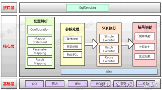 架构模型