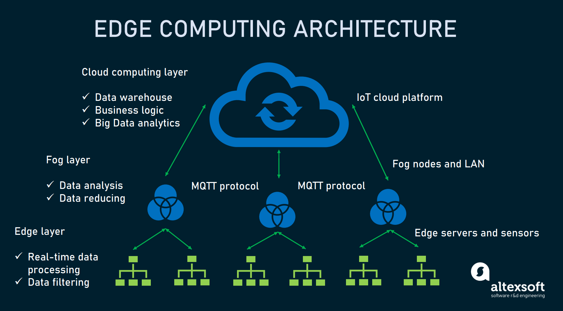 邊緣計算(edge computing)