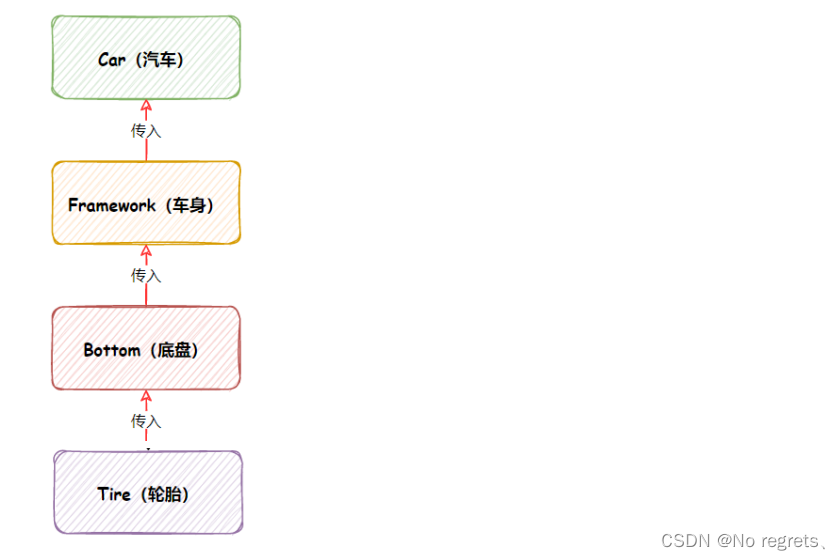 Spring(一):Spring核心与设计思想(IoC、DI)