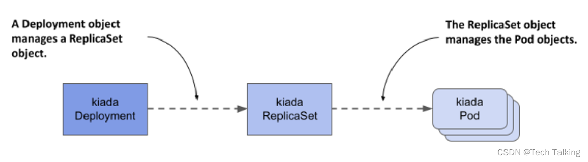 The relationship between Deployments, ReplicaSets and Pods.