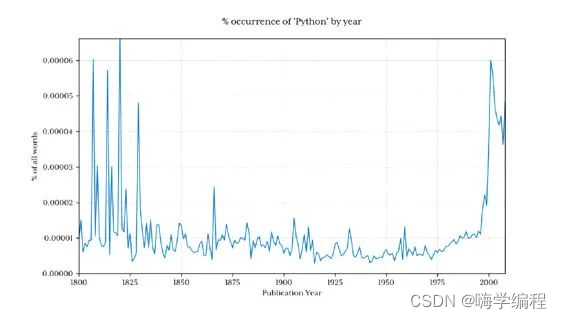 Python分析14亿条数据，分分钟就处理好了