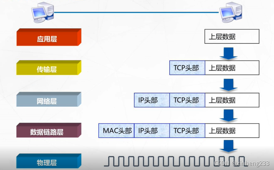 封装过程