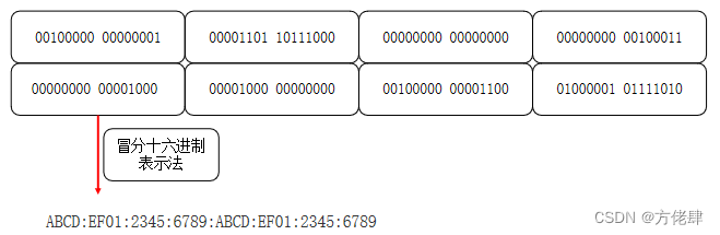 IPv6