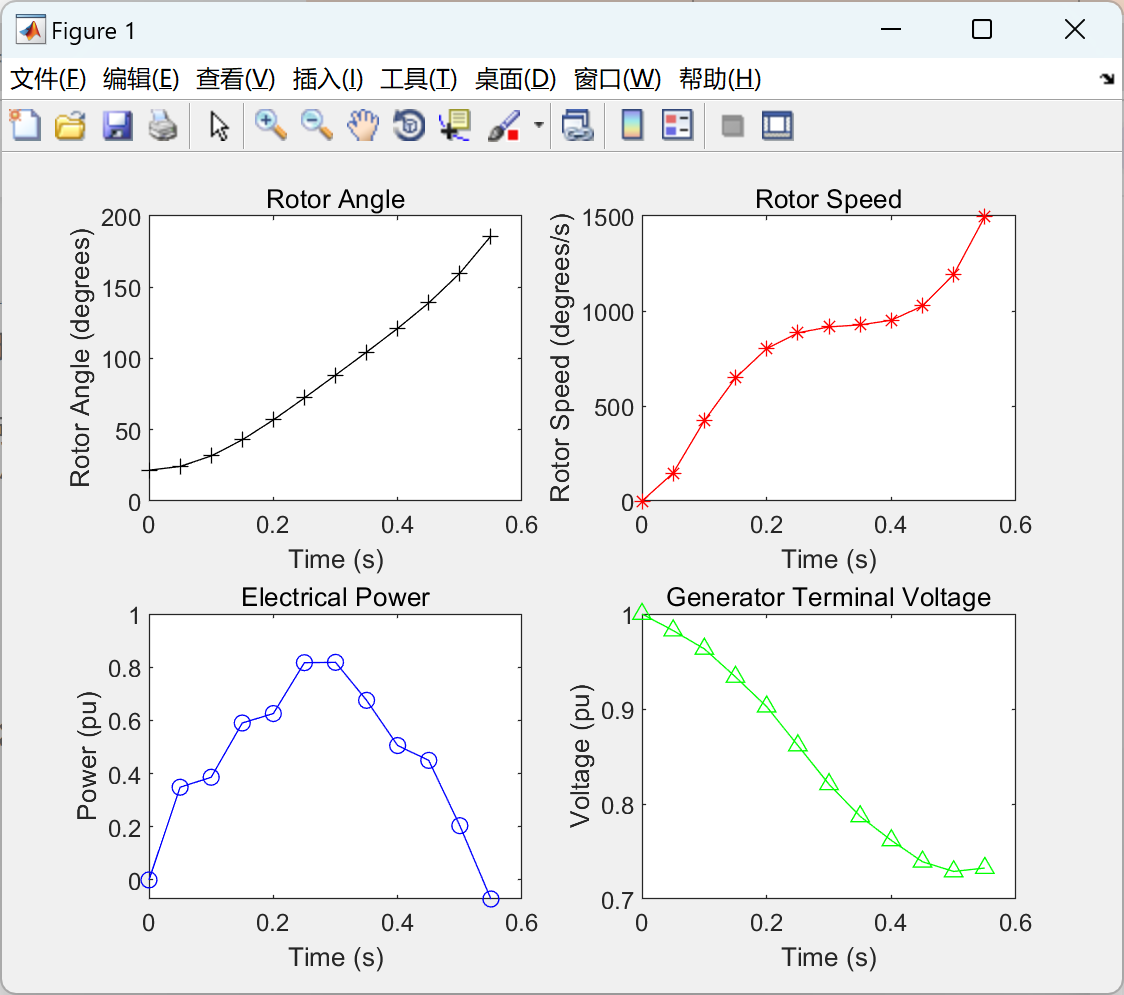 动态负荷对电力系统摆幅曲线的影响研究（Matlab代码实现）