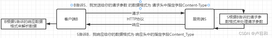 在响应资源之前需要通过设置响应头中的响应头部里的Content-Type字段，来告诉客服端当前响应资源的格式，便于客户端解析。