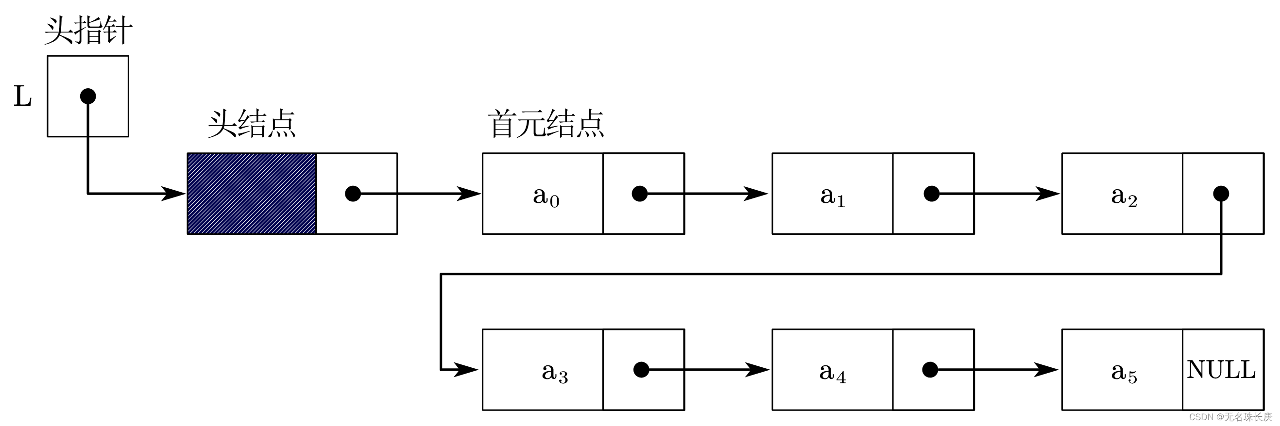 链表存储结构_头结点