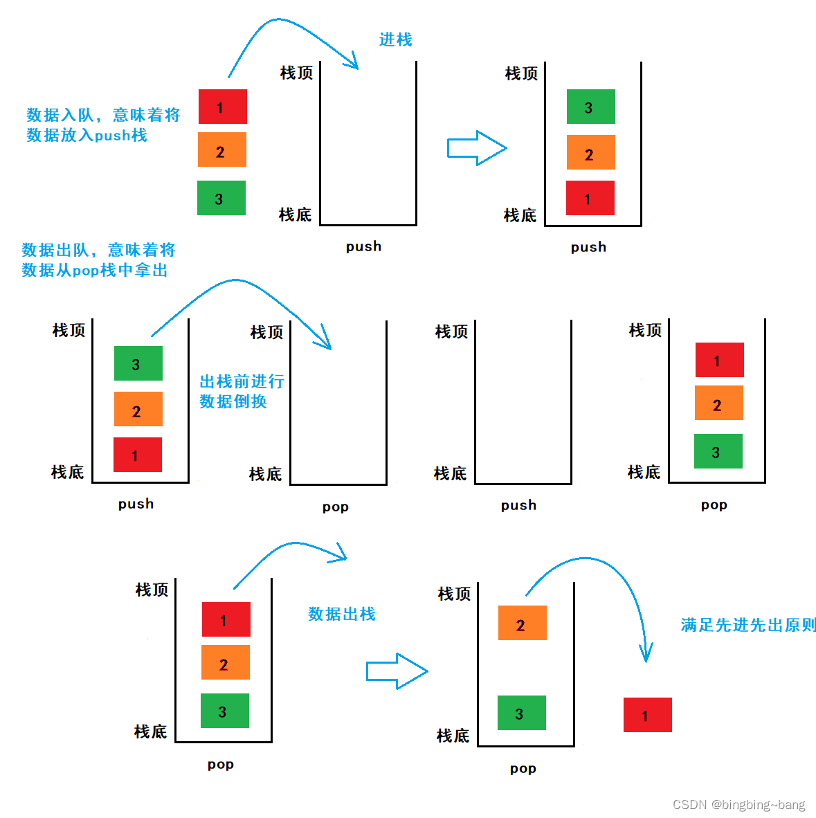 冰冰学习笔记：这些栈与队列的练习题，你会吗？