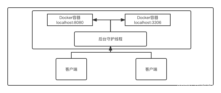 Docker原理图