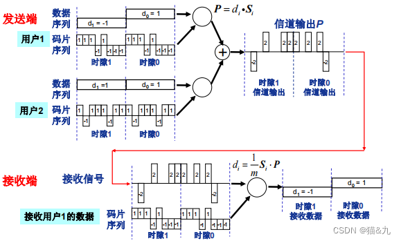 计算机网络_ 1.3 网络核心（数据交换_电路交换_多路复用）