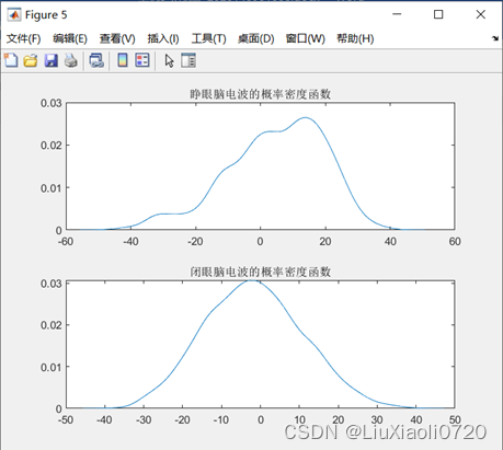 Figure 6.睁闭眼脑电的概率密度函数