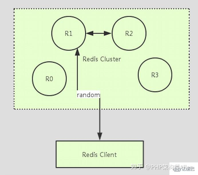 Redis分区/分片详解