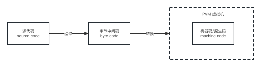 Python 使用 pyc 解决明文密钥问题