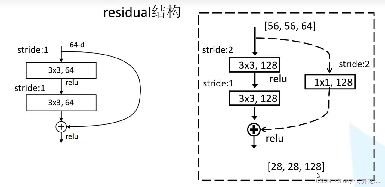 深度学习卷积神经网络CNN之ResNet模型网络详解说明（超详细理论篇）