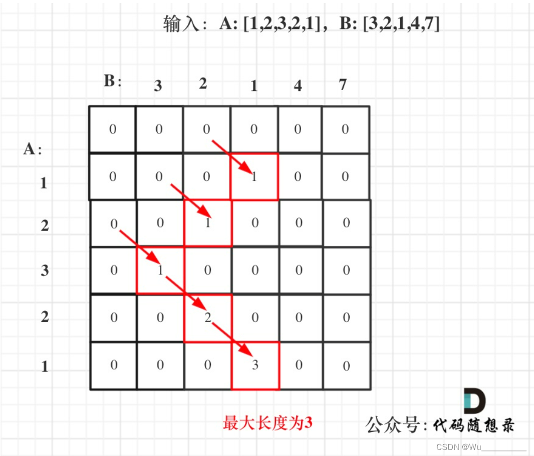 Day45：300.最长递增子序列、674. 最长连续递增序列、718. 最长重复子数组