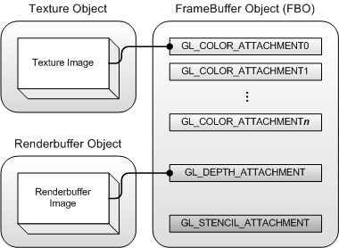 【OpenGL】FBO(Framebuffer Object)贴图渲染