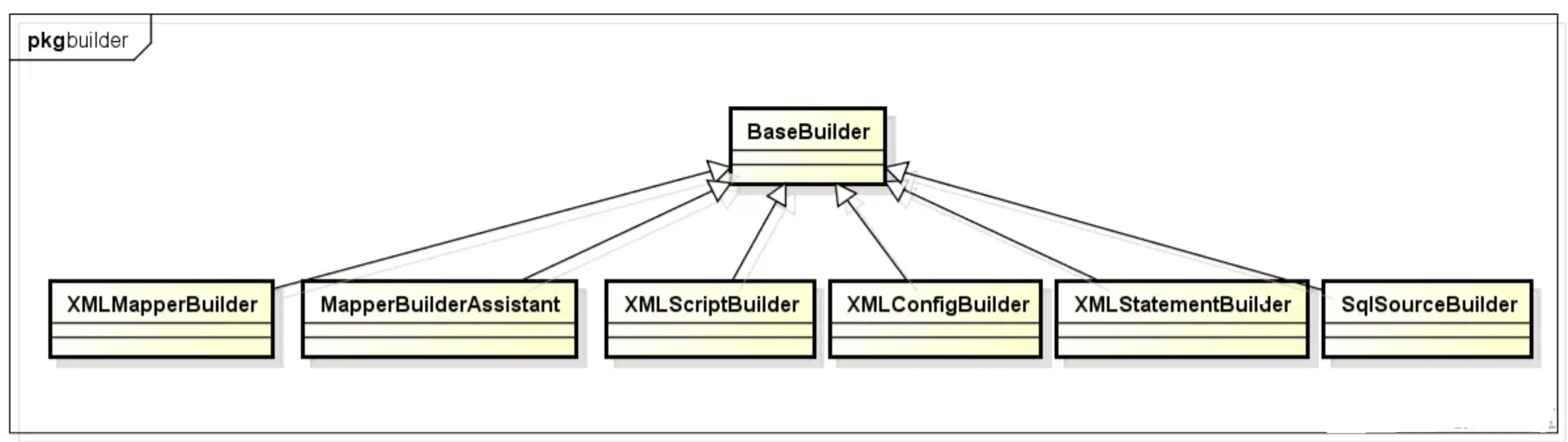 【MyBatis】 MyBatis 动态SQL使用及原理