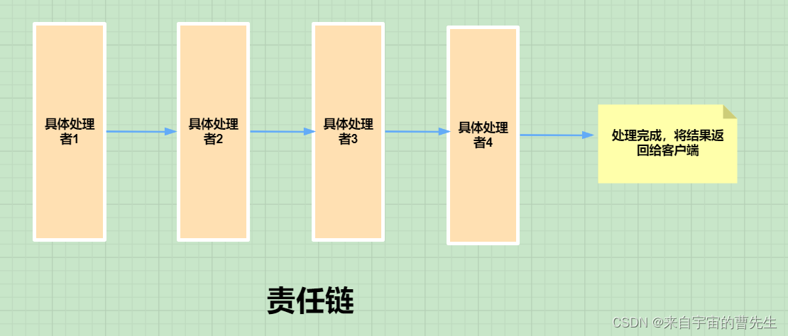 设计模式之责任链模式