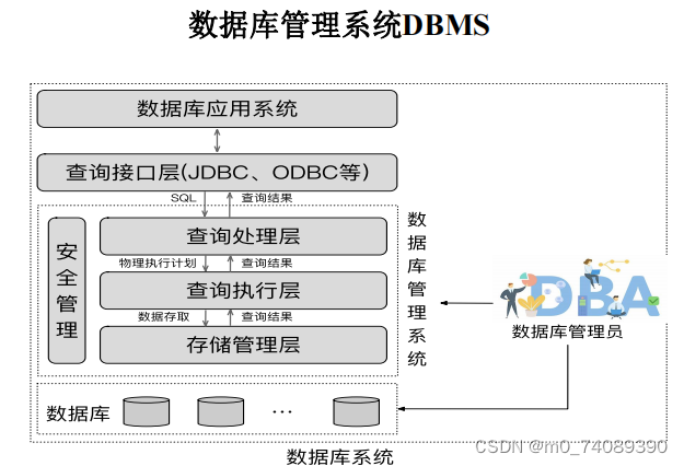 大型数据库技术（二）oracle体系结构-理论_orcal的dbms的体系结构-CSDN博客