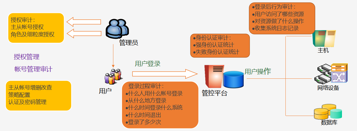 【统一安全管控平台】4A解析