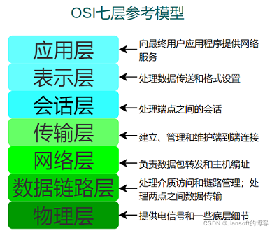 OSI-7layer-diagram