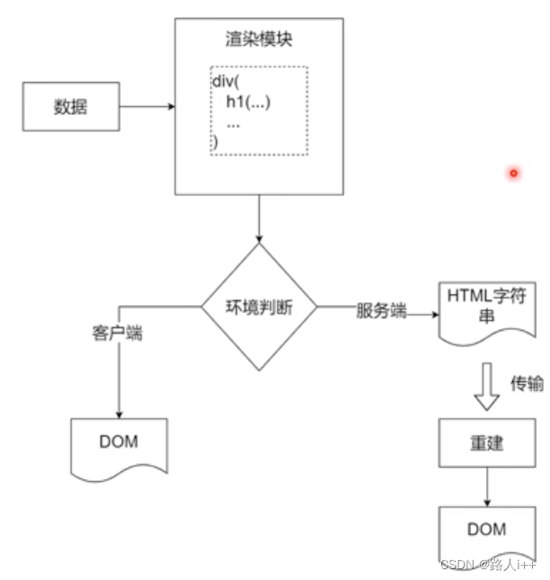 浏览器状态同步和路由-SSR和单页面应用的分析 【单页面应用和服务端渲染】