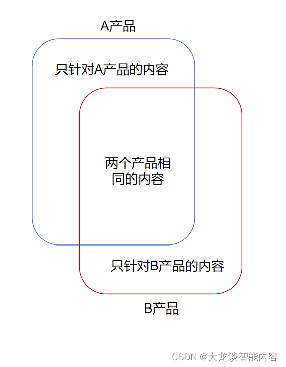 什么是DITA？从百度的回答说起