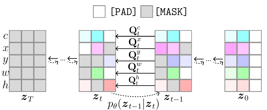 layoutdm:discrete diffusion model for controllable layout generation