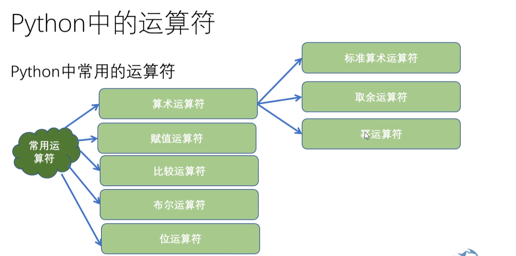 13 运算符 算数运算符 Weixin 的博客 Csdn博客