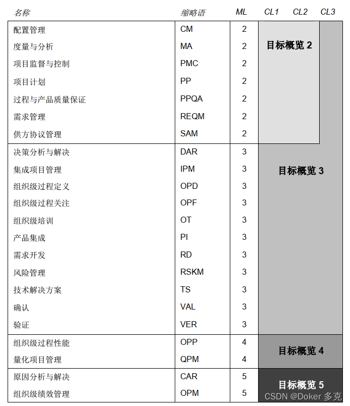 CMMI5大成熟度等级和4大过程域