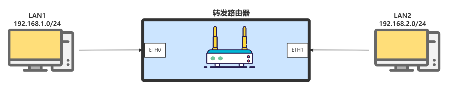 RK3399平台开发系列讲解（网络篇）什么是Linux路由