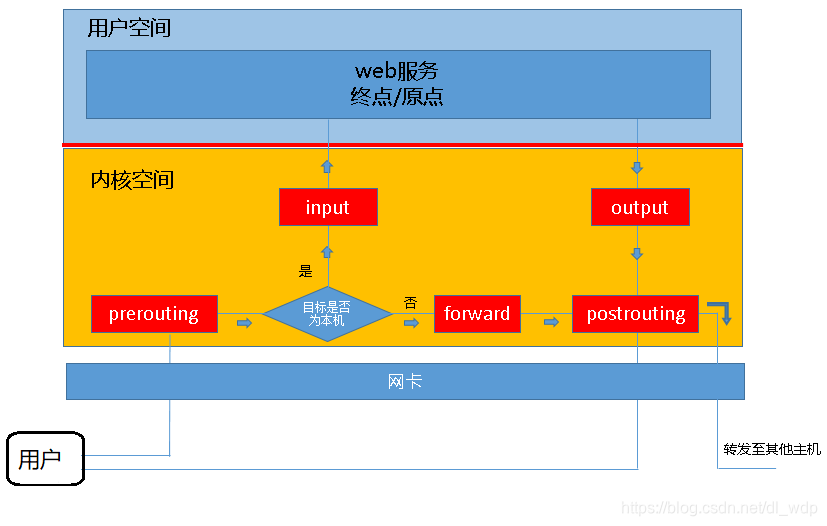 用户访问拓扑图